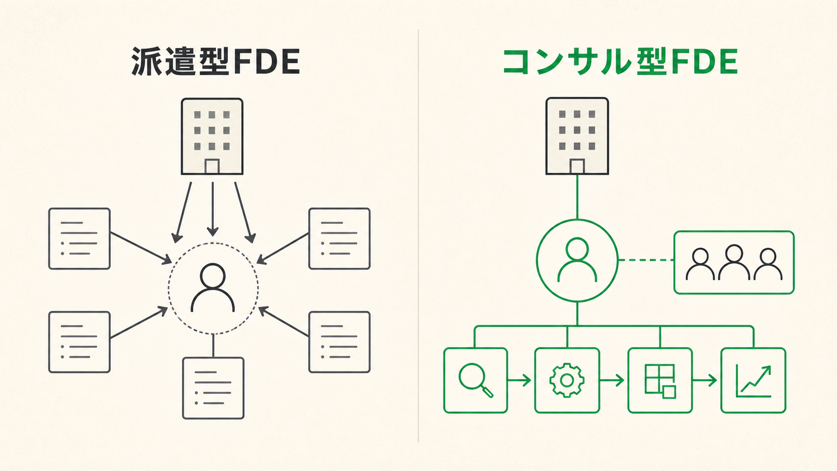 コンサル型FDEと派遣型FDEの違い